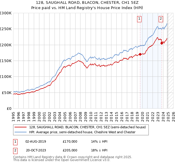 128, SAUGHALL ROAD, BLACON, CHESTER, CH1 5EZ: Price paid vs HM Land Registry's House Price Index