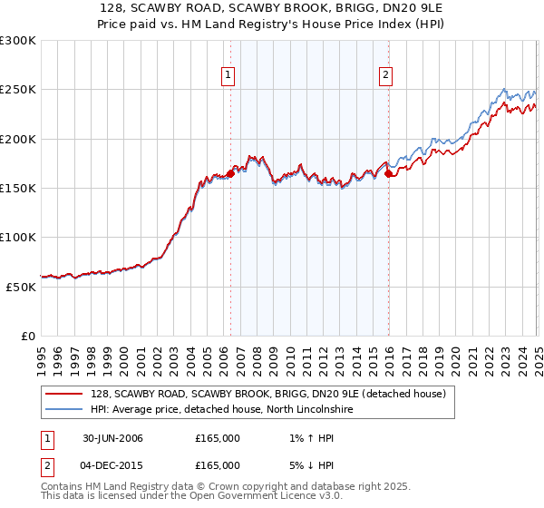 128, SCAWBY ROAD, SCAWBY BROOK, BRIGG, DN20 9LE: Price paid vs HM Land Registry's House Price Index