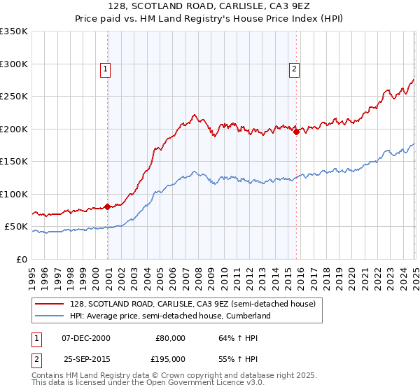 128, SCOTLAND ROAD, CARLISLE, CA3 9EZ: Price paid vs HM Land Registry's House Price Index