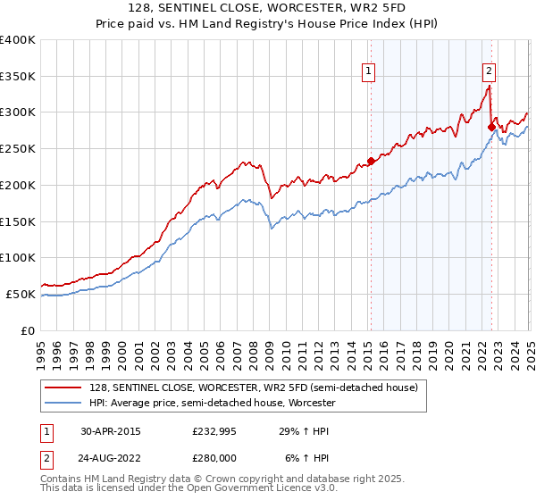 128, SENTINEL CLOSE, WORCESTER, WR2 5FD: Price paid vs HM Land Registry's House Price Index