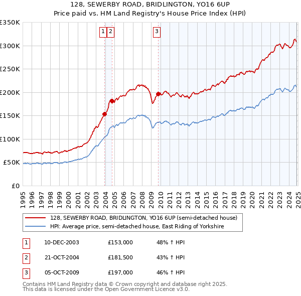 128, SEWERBY ROAD, BRIDLINGTON, YO16 6UP: Price paid vs HM Land Registry's House Price Index