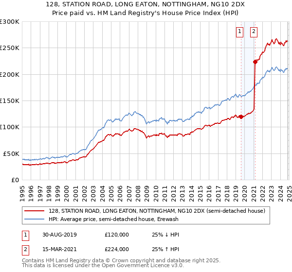 128, STATION ROAD, LONG EATON, NOTTINGHAM, NG10 2DX: Price paid vs HM Land Registry's House Price Index