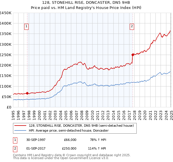 128, STONEHILL RISE, DONCASTER, DN5 9HB: Price paid vs HM Land Registry's House Price Index