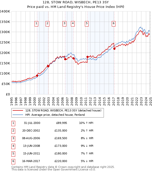 128, STOW ROAD, WISBECH, PE13 3SY: Price paid vs HM Land Registry's House Price Index