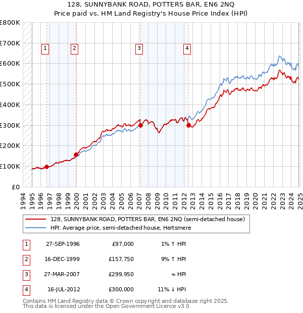 128, SUNNYBANK ROAD, POTTERS BAR, EN6 2NQ: Price paid vs HM Land Registry's House Price Index