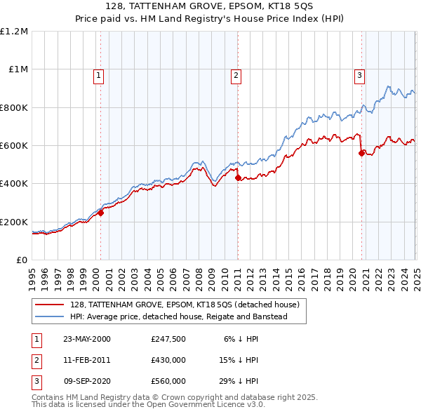 128, TATTENHAM GROVE, EPSOM, KT18 5QS: Price paid vs HM Land Registry's House Price Index