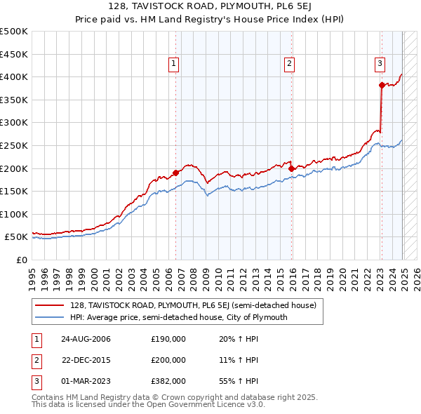 128, TAVISTOCK ROAD, PLYMOUTH, PL6 5EJ: Price paid vs HM Land Registry's House Price Index