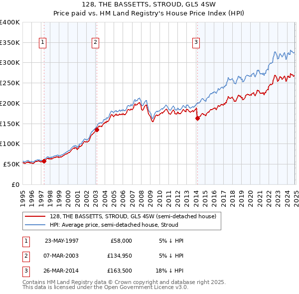 128, THE BASSETTS, STROUD, GL5 4SW: Price paid vs HM Land Registry's House Price Index