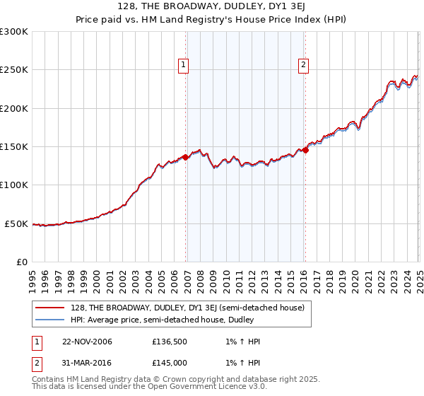 128, THE BROADWAY, DUDLEY, DY1 3EJ: Price paid vs HM Land Registry's House Price Index