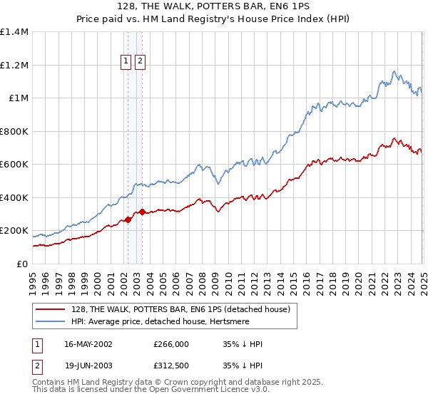 128, THE WALK, POTTERS BAR, EN6 1PS: Price paid vs HM Land Registry's House Price Index