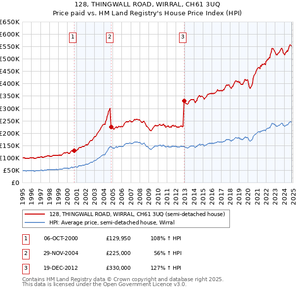 128, THINGWALL ROAD, WIRRAL, CH61 3UQ: Price paid vs HM Land Registry's House Price Index