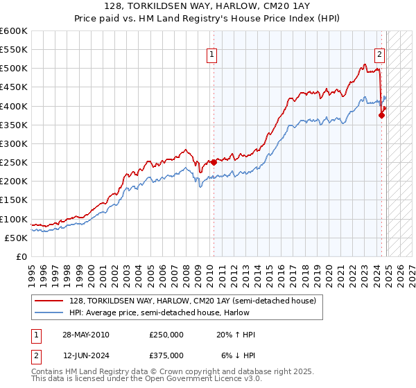 128, TORKILDSEN WAY, HARLOW, CM20 1AY: Price paid vs HM Land Registry's House Price Index