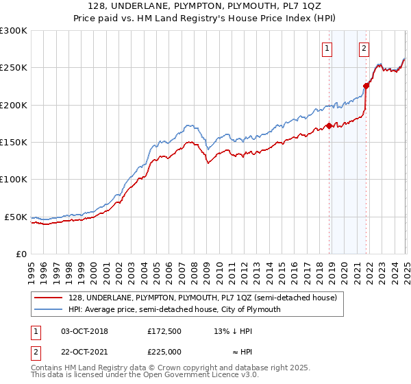 128, UNDERLANE, PLYMPTON, PLYMOUTH, PL7 1QZ: Price paid vs HM Land Registry's House Price Index