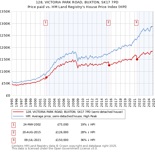 128, VICTORIA PARK ROAD, BUXTON, SK17 7PD: Price paid vs HM Land Registry's House Price Index