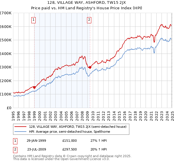 128, VILLAGE WAY, ASHFORD, TW15 2JX: Price paid vs HM Land Registry's House Price Index