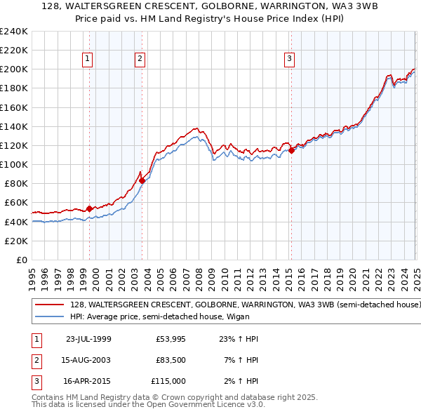 128, WALTERSGREEN CRESCENT, GOLBORNE, WARRINGTON, WA3 3WB: Price paid vs HM Land Registry's House Price Index