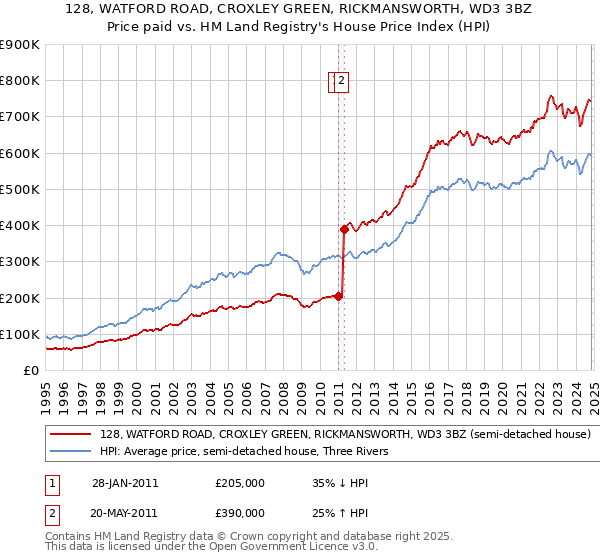 128, WATFORD ROAD, CROXLEY GREEN, RICKMANSWORTH, WD3 3BZ: Price paid vs HM Land Registry's House Price Index