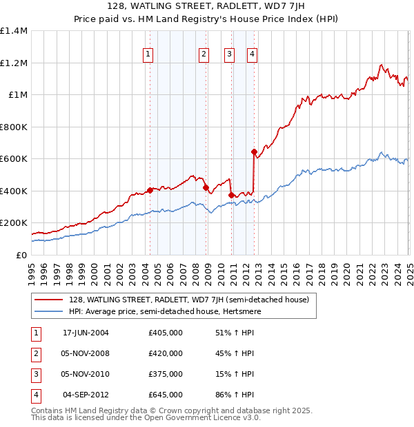 128, WATLING STREET, RADLETT, WD7 7JH: Price paid vs HM Land Registry's House Price Index