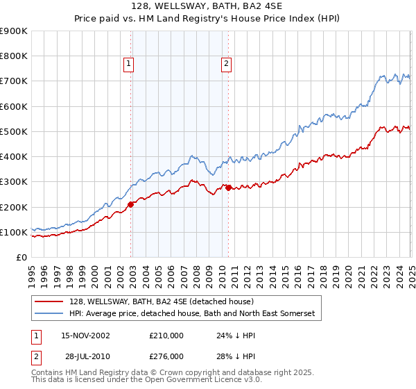 128, WELLSWAY, BATH, BA2 4SE: Price paid vs HM Land Registry's House Price Index