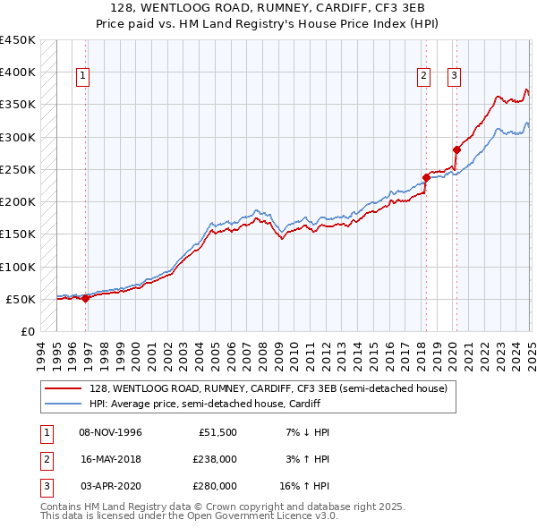 128, WENTLOOG ROAD, RUMNEY, CARDIFF, CF3 3EB: Price paid vs HM Land Registry's House Price Index