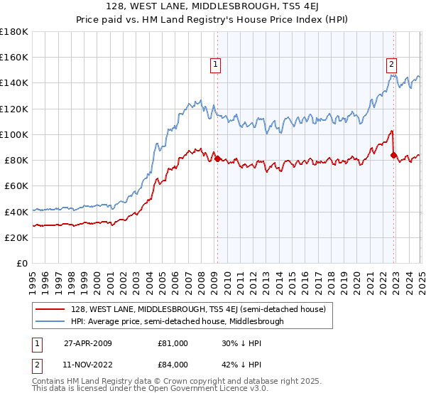 128, WEST LANE, MIDDLESBROUGH, TS5 4EJ: Price paid vs HM Land Registry's House Price Index