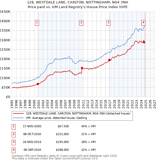 128, WESTDALE LANE, CARLTON, NOTTINGHAM, NG4 3NH: Price paid vs HM Land Registry's House Price Index