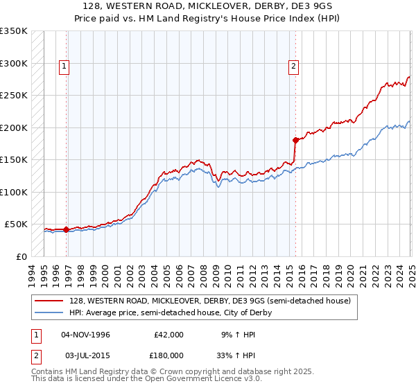 128, WESTERN ROAD, MICKLEOVER, DERBY, DE3 9GS: Price paid vs HM Land Registry's House Price Index