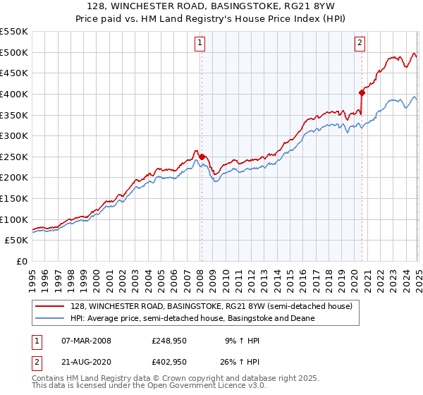 128, WINCHESTER ROAD, BASINGSTOKE, RG21 8YW: Price paid vs HM Land Registry's House Price Index