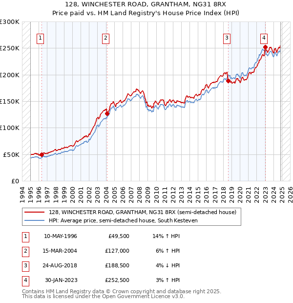 128, WINCHESTER ROAD, GRANTHAM, NG31 8RX: Price paid vs HM Land Registry's House Price Index