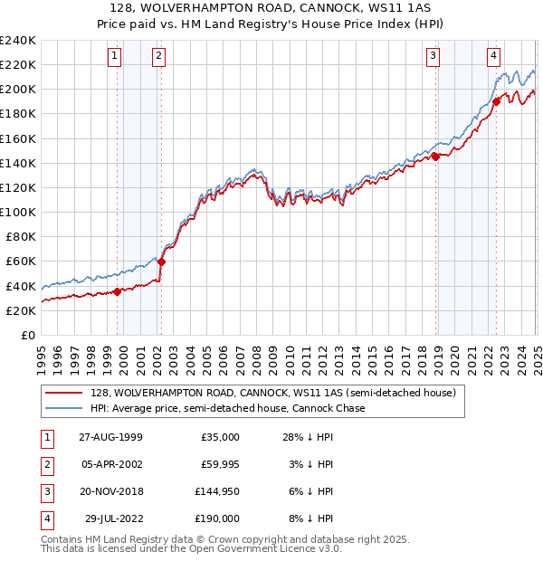 128, WOLVERHAMPTON ROAD, CANNOCK, WS11 1AS: Price paid vs HM Land Registry's House Price Index