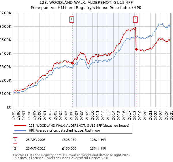 128, WOODLAND WALK, ALDERSHOT, GU12 4FF: Price paid vs HM Land Registry's House Price Index