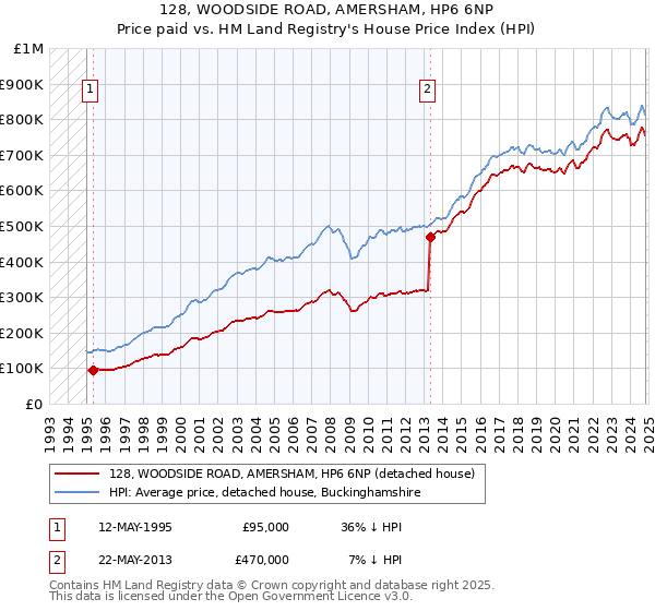 128, WOODSIDE ROAD, AMERSHAM, HP6 6NP: Price paid vs HM Land Registry's House Price Index