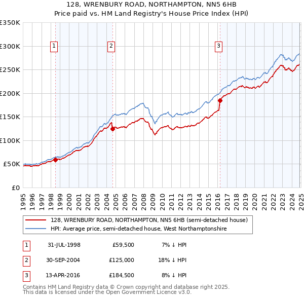 128, WRENBURY ROAD, NORTHAMPTON, NN5 6HB: Price paid vs HM Land Registry's House Price Index