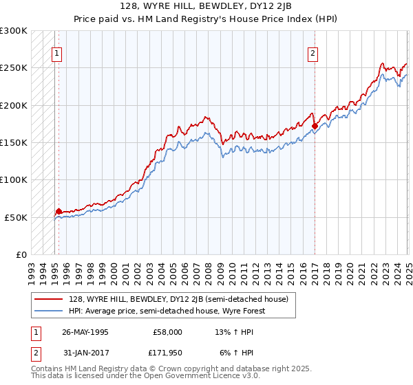 128, WYRE HILL, BEWDLEY, DY12 2JB: Price paid vs HM Land Registry's House Price Index