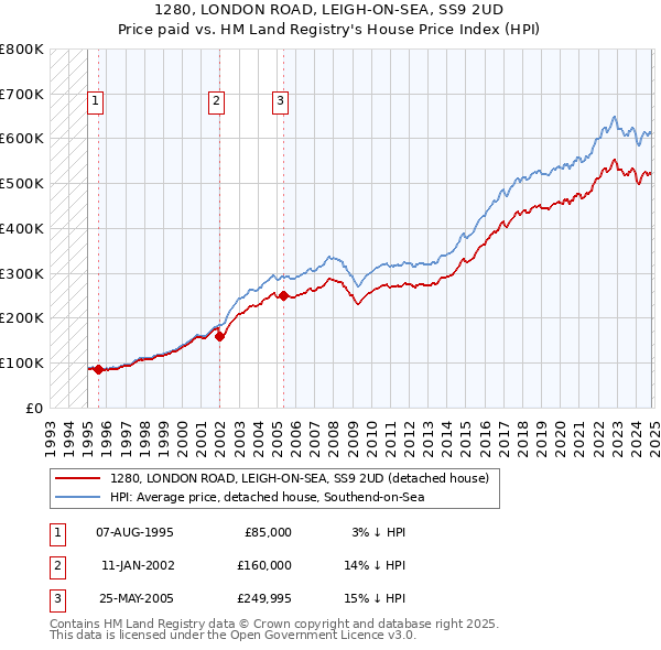 1280, LONDON ROAD, LEIGH-ON-SEA, SS9 2UD: Price paid vs HM Land Registry's House Price Index