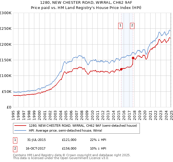 1280, NEW CHESTER ROAD, WIRRAL, CH62 9AF: Price paid vs HM Land Registry's House Price Index