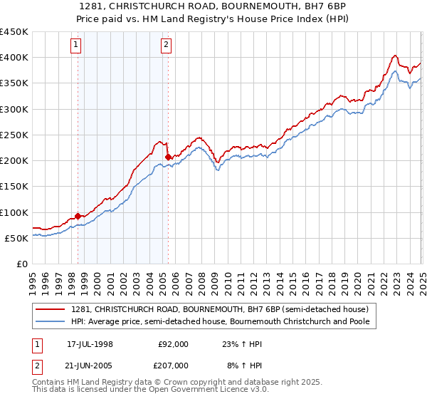 1281, CHRISTCHURCH ROAD, BOURNEMOUTH, BH7 6BP: Price paid vs HM Land Registry's House Price Index