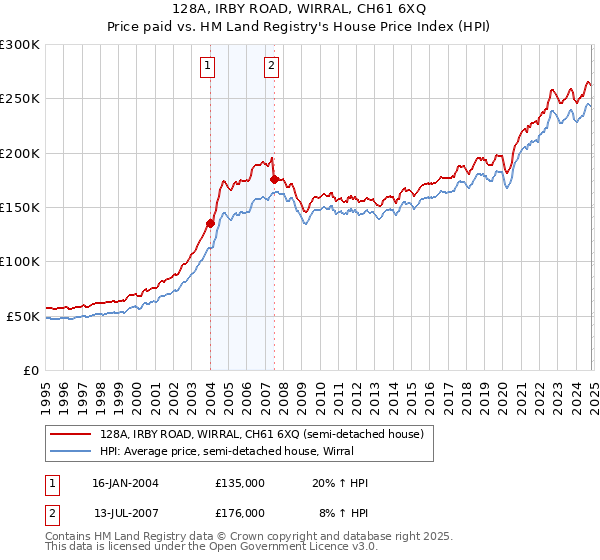 128A, IRBY ROAD, WIRRAL, CH61 6XQ: Price paid vs HM Land Registry's House Price Index