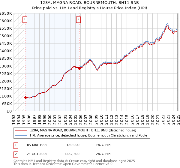 128A, MAGNA ROAD, BOURNEMOUTH, BH11 9NB: Price paid vs HM Land Registry's House Price Index