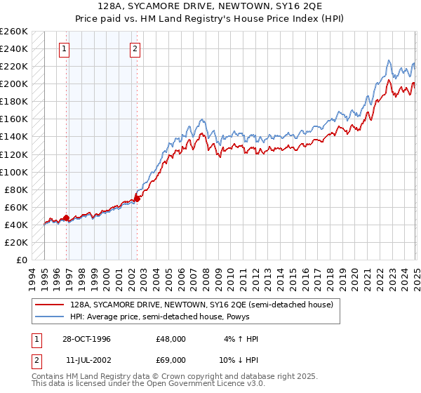 128A, SYCAMORE DRIVE, NEWTOWN, SY16 2QE: Price paid vs HM Land Registry's House Price Index