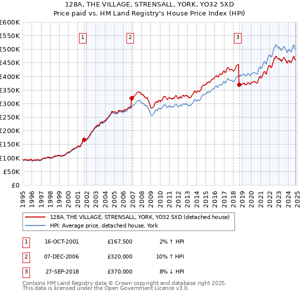 128A, THE VILLAGE, STRENSALL, YORK, YO32 5XD: Price paid vs HM Land Registry's House Price Index