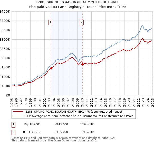 128B, SPRING ROAD, BOURNEMOUTH, BH1 4PU: Price paid vs HM Land Registry's House Price Index