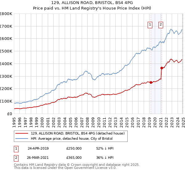 129, ALLISON ROAD, BRISTOL, BS4 4PG: Price paid vs HM Land Registry's House Price Index