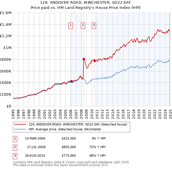 129, ANDOVER ROAD, WINCHESTER, SO22 6AY: Price paid vs HM Land Registry's House Price Index