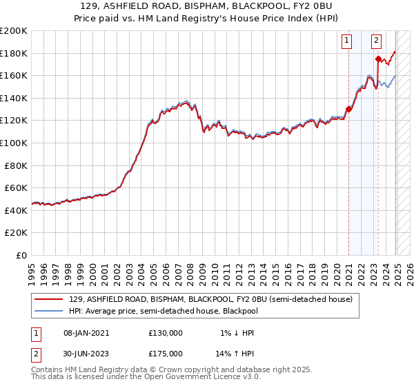 129, ASHFIELD ROAD, BISPHAM, BLACKPOOL, FY2 0BU: Price paid vs HM Land Registry's House Price Index