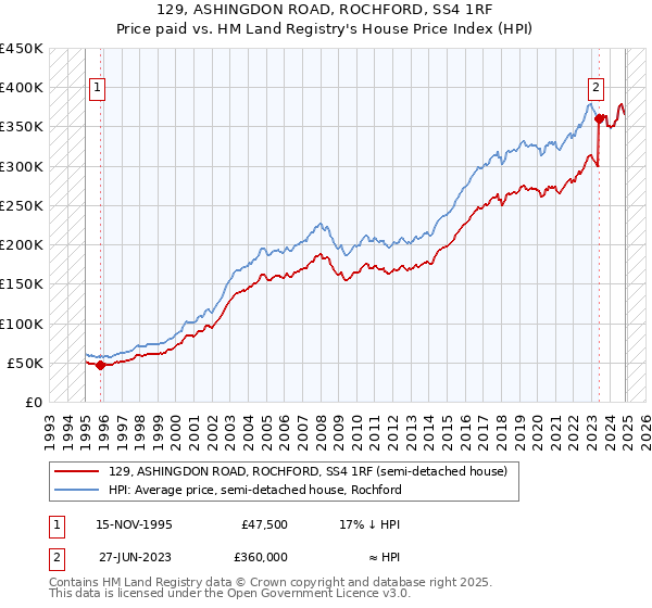 129, ASHINGDON ROAD, ROCHFORD, SS4 1RF: Price paid vs HM Land Registry's House Price Index