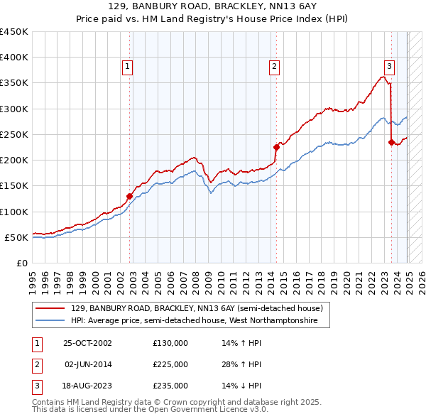 129, BANBURY ROAD, BRACKLEY, NN13 6AY: Price paid vs HM Land Registry's House Price Index