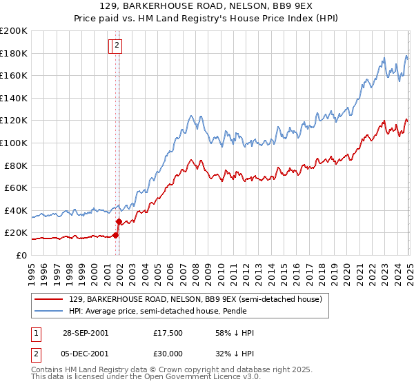 129, BARKERHOUSE ROAD, NELSON, BB9 9EX: Price paid vs HM Land Registry's House Price Index