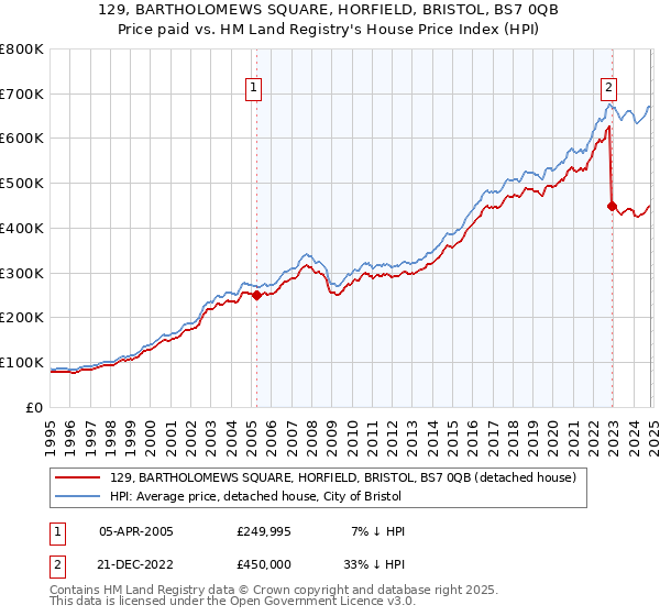 129, BARTHOLOMEWS SQUARE, HORFIELD, BRISTOL, BS7 0QB: Price paid vs HM Land Registry's House Price Index