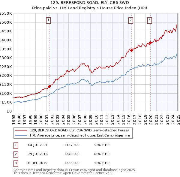 129, BERESFORD ROAD, ELY, CB6 3WD: Price paid vs HM Land Registry's House Price Index